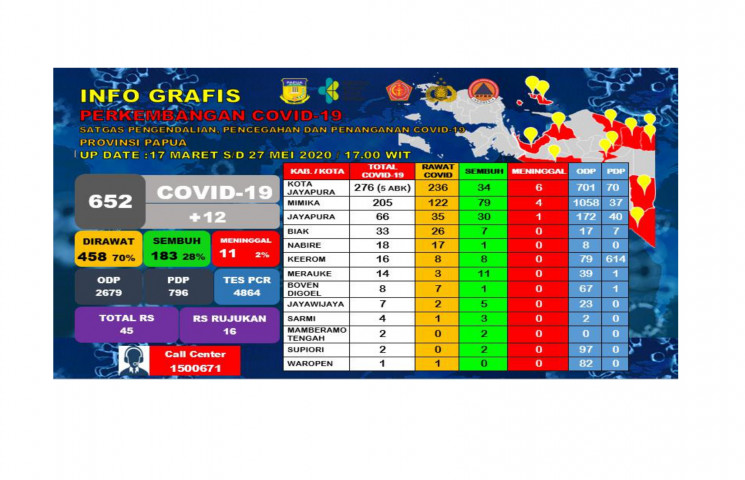 Positif Covid-19 Capai 652 Kasus, 800 Sampel Swab Tunggu Hasil
